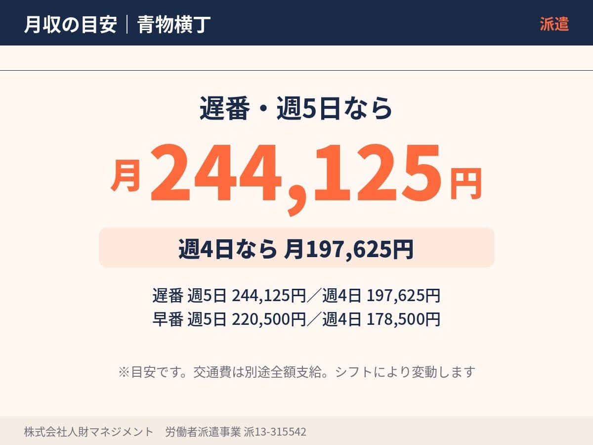 週5日勤務で月収244,125円の目安