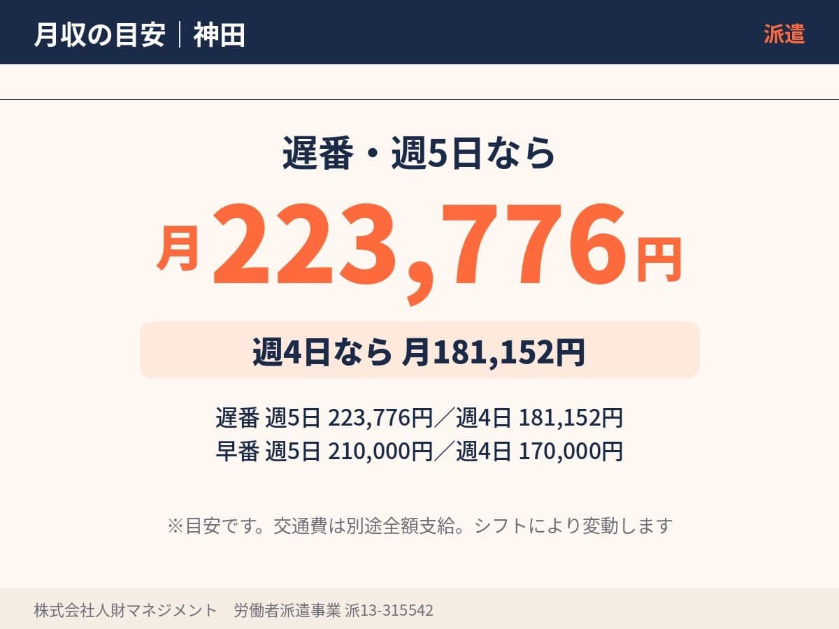 週5日勤務で月収223,776円の目安