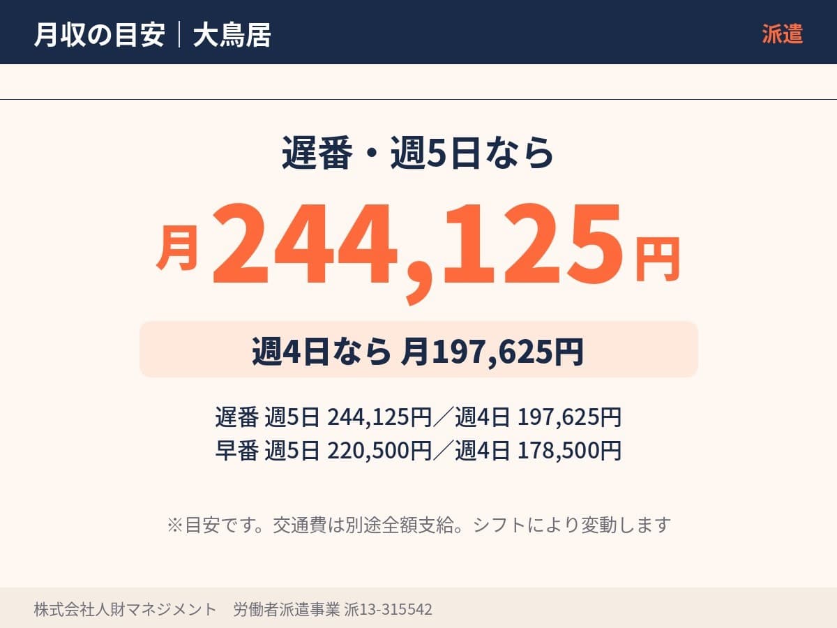 週5日勤務で月収244,125円の目安
