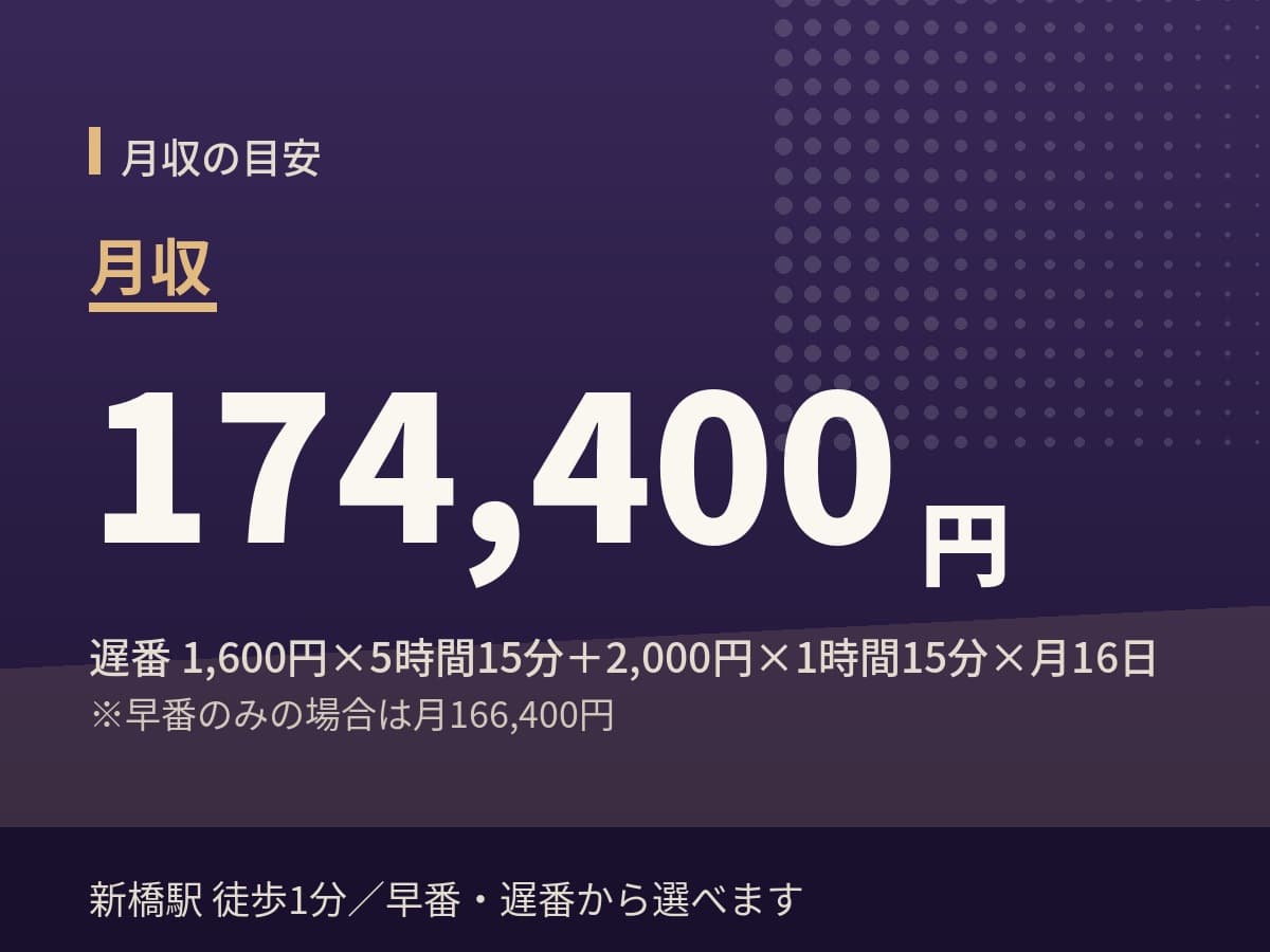 週4日勤務で月収185,300円の目安