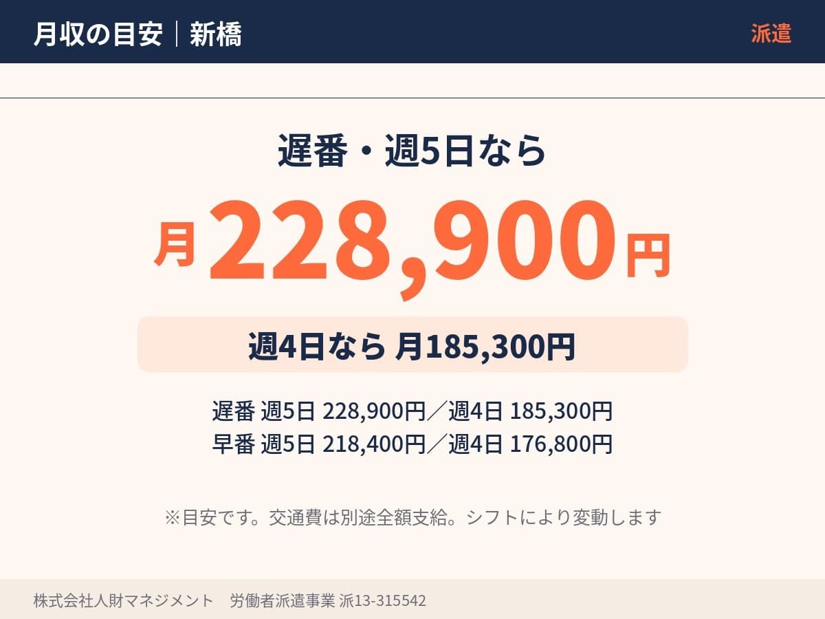 週5日勤務で月収228,900円の目安